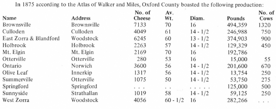 Cheese Production Chart