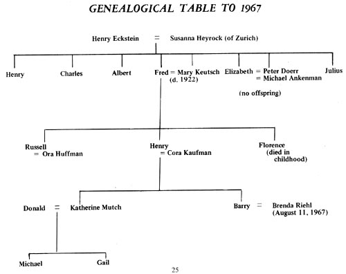 Eckstein Genealogy